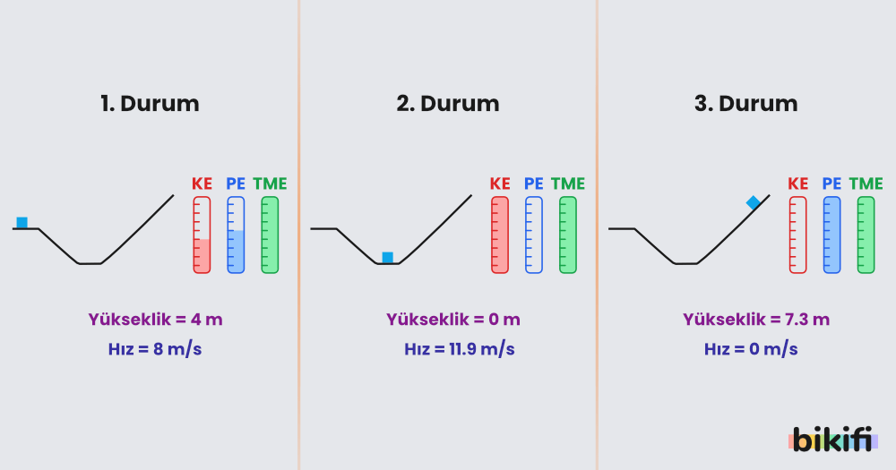 Kinetik enerji ile potansiyel enerji arasındaki ilişki