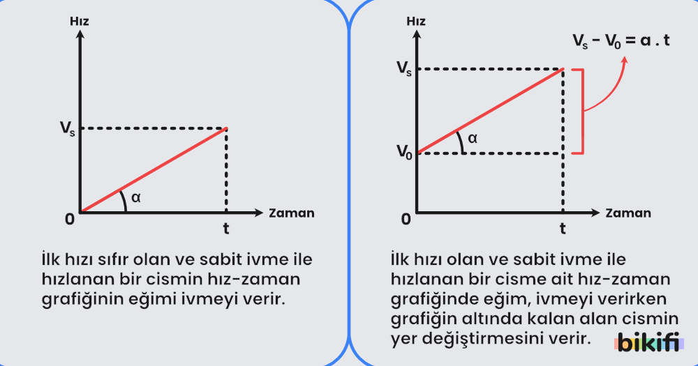 Hız zaman grafikleri