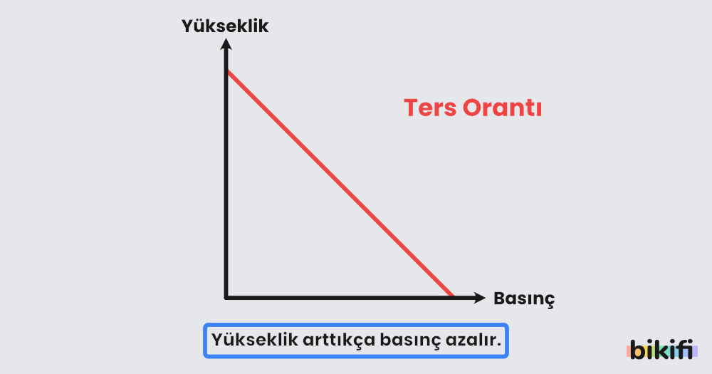 Yükseklik arttıkça basınç azalır