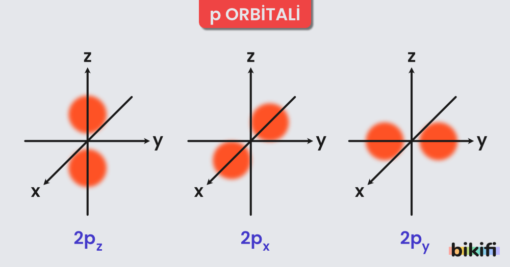 p orbitalinin geometrik yapısı