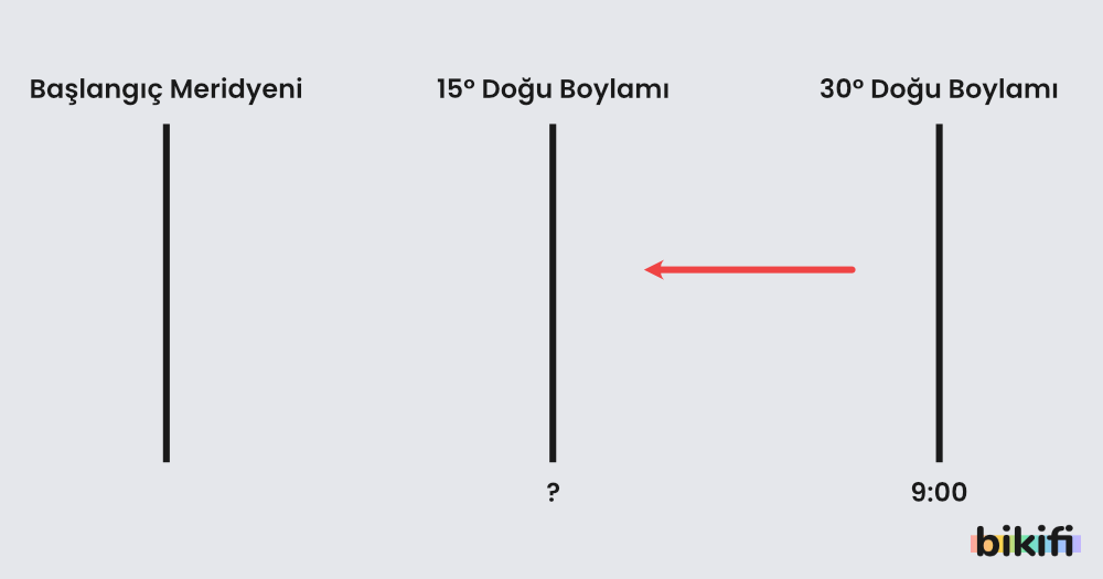 Örnek boylam-saat hesabı