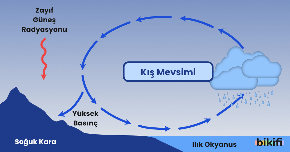 Basıncın Dünya'nın Eksen Eğikliğine Göre Değişimi. Kış Mevsiminde basınç değişimi