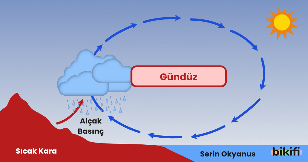 Basıncın Dünya'nın Günlük Hareketine Göre Değişimi. Gündüzleri Basınç Değişimi