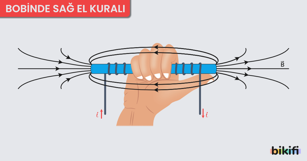 Elektrik akımının çevresinde oluşan manyetik alan