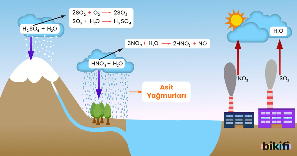 asit yağmurları oluşumu