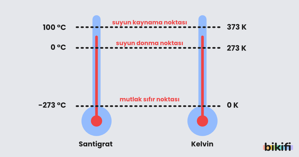 Santigrat ve Kelvin Değerleri