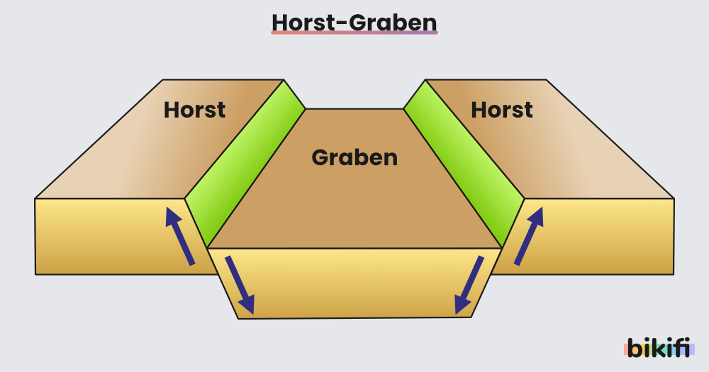 kırıkların yükselen bloğuna &quot;horst&quot;, çöken bloğuna ise &quot;graben&quot; adı verilir.
