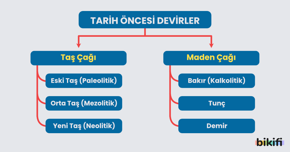 Tarih Öncesi Devirler