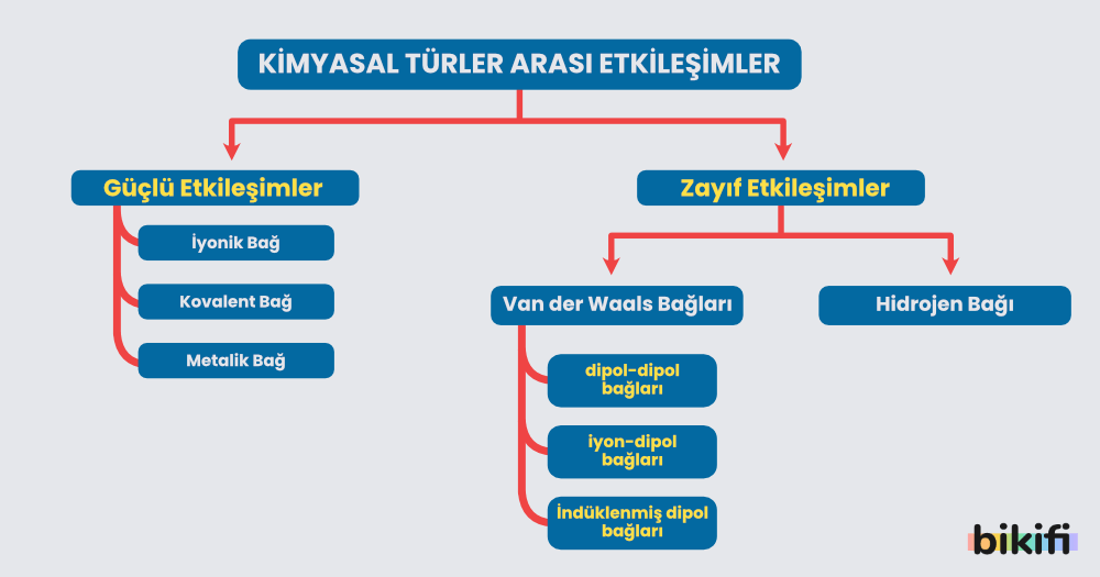 Kimyasal Türler Arası Etkileşimlerin Sınıflandırılması