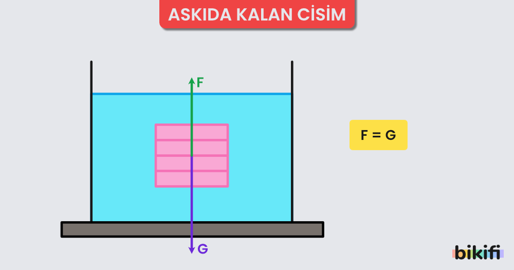 Askıda kalann cisimlerde kaldırma kuvveti