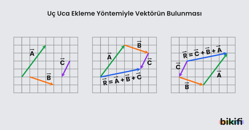 uç uca ekleme yöntemi ile bileşke vektör hesabı