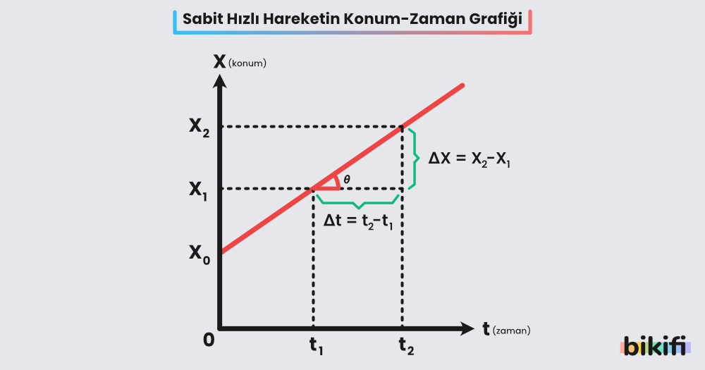 Konum-Zaman Grafiği