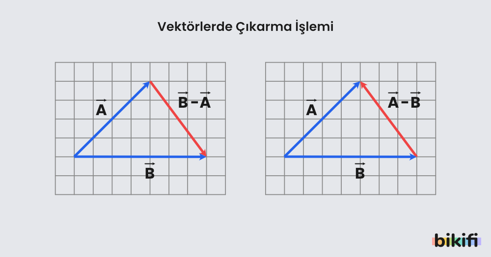 Vektörlerde Çıkarma İşlemi, Fark Vektör