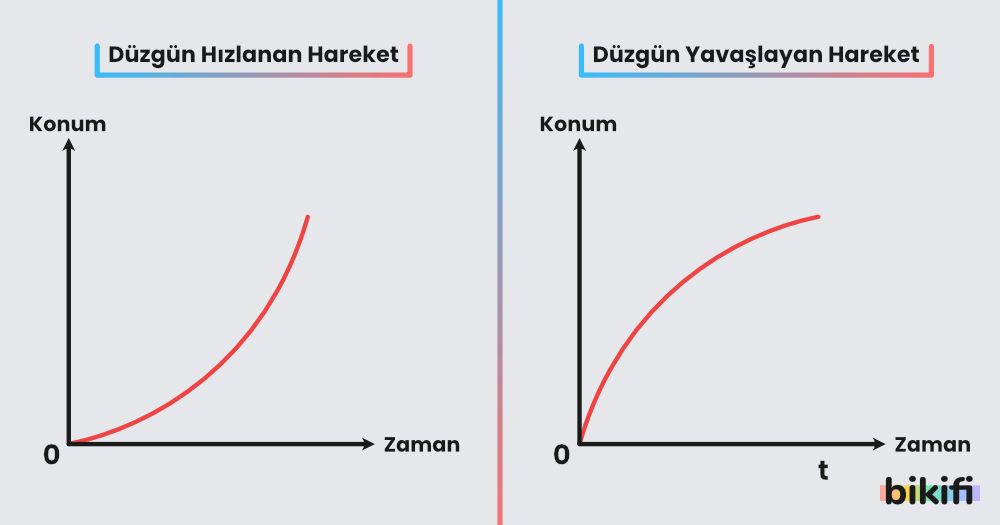 düzgün hızlanan ve düzgün yavaşlayan hareketin konum zaman grafikleri