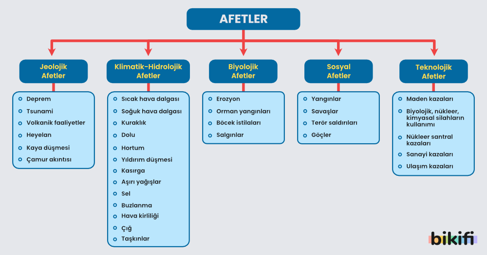 Afetlerin Sınıflandırılması