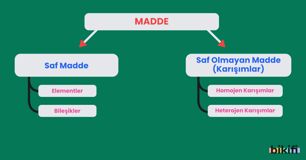 maddelerin sınıflandırılması