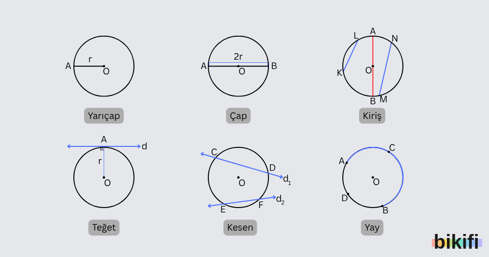 Çemberin Temel Elemanları