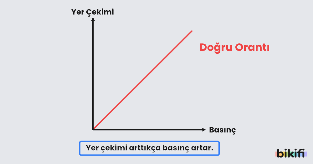 Yer Çekimi ile basınç arasındaki ilişki