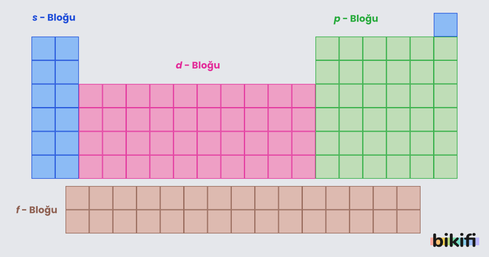 Periyodik Cetvel Blok Yapıları