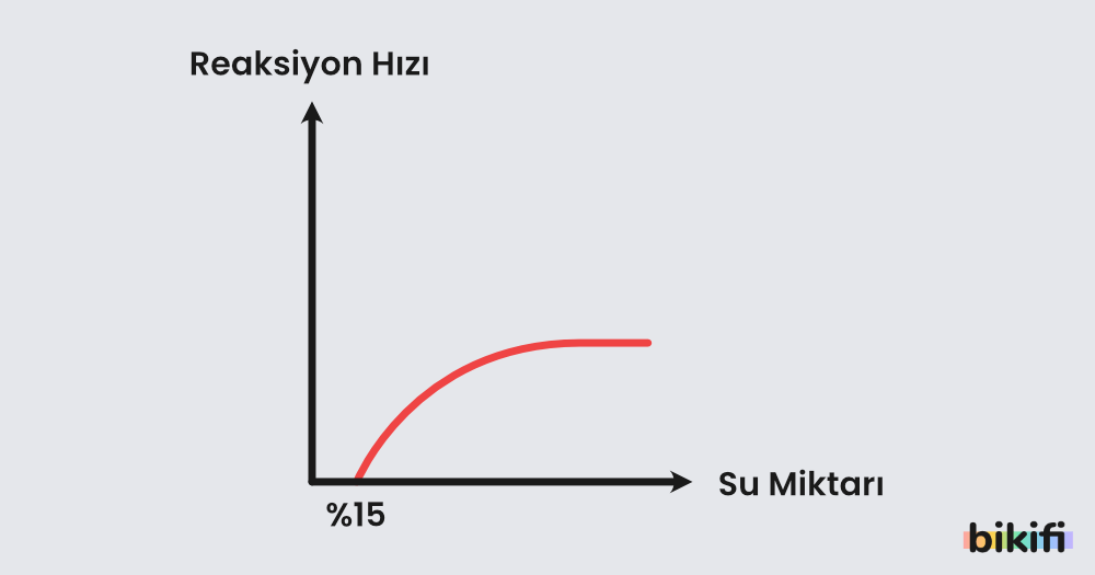 Reaksiyon hızının su miktarına göre değişimi