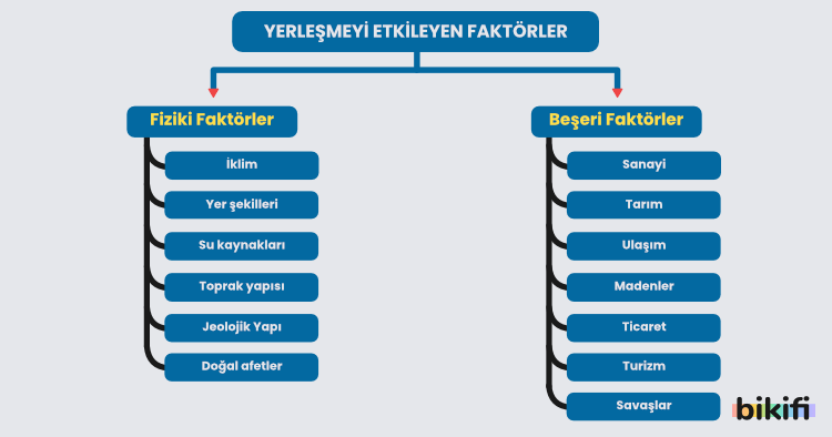 Yerleşmeyi etkileyen faktörler