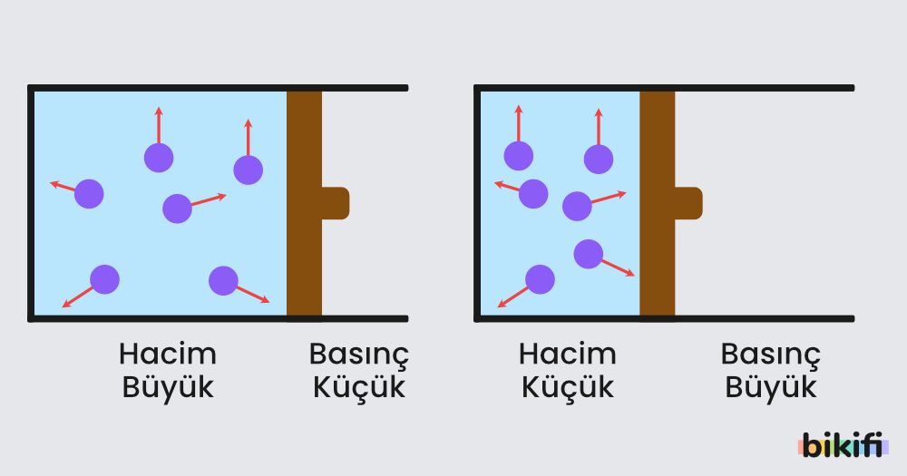Gazlarda Basınç - Hacim İlişkisi 