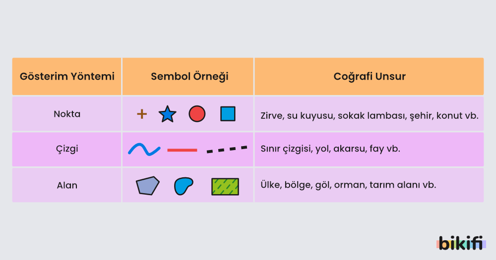 Haritalarda Dağılışları Gösterme Yöntemleri