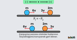 Esnek çarpışmalarda, cisimlerin çarpışma öncesi momentum büyüklükleri eşit ve zıt yönlü ise, cisimler kendi hızları ile ters yöne dönerler.
