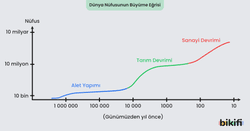 Dünya nüfusundaki sıçrama dönemleri ve nedenleri