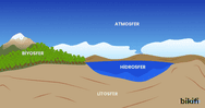 biyosfer - atmosfer - hidrosfer - litosfer