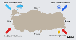 Türkiye'yi etkileyen basınç merkezleri; yazın Asor yüksek basıncı ve Bafra alçak basıncı iken kışın Sibirya yüksek basıncı ve İzlanda alçak basıncıdır.