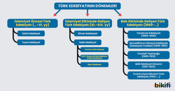 Türk Edebiyatının Dönemleri - Bikifi