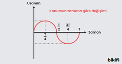 Konuma Göre Hız Değişimi