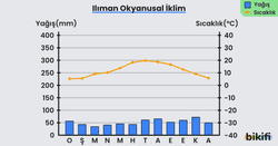Ilıman okyanusal iklimin yağış ve sıcaklık grafiği