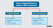 Küresel İklim Değişikliğinin Nedenleri