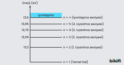 Bohr Atom Modelinde iyonlaşma seviyeleri