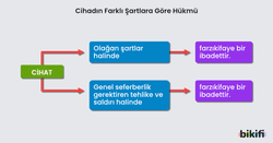cihadın farklı şartlara göre hükmü