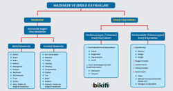 Madenler ve enerji kaynakları genel şeması