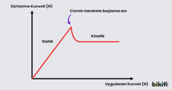 Cisme etki eden statik ve kinetik sürtünme kuvveti