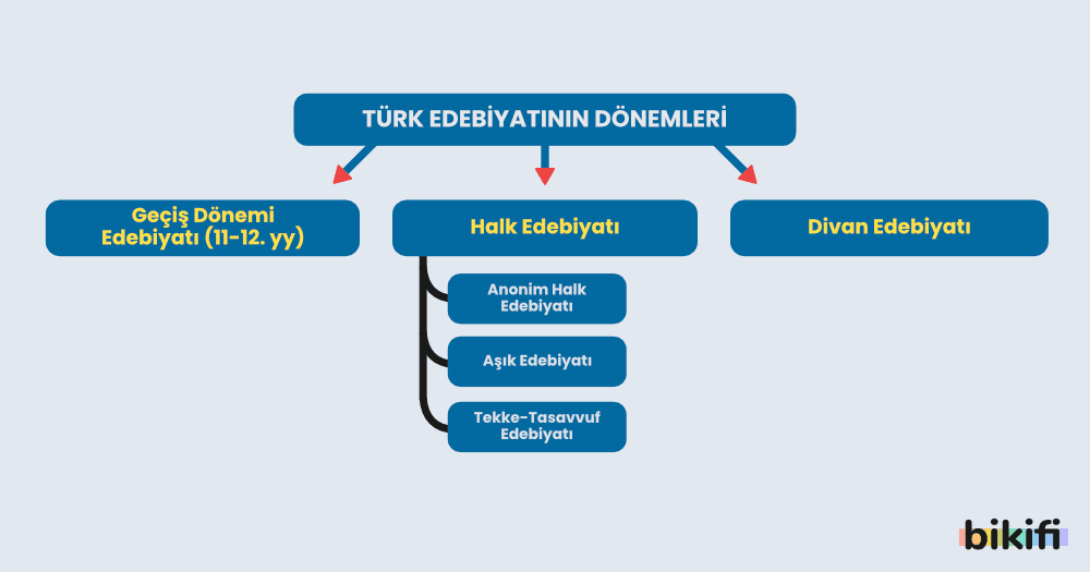 Türk Edebiyatının Dönemleri - Bikifi