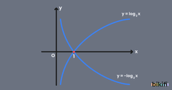 y=-logx Fonksiyonunun Grafiği