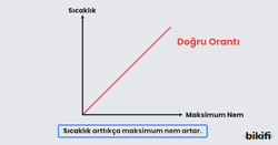 Sıcaklık arttıkça maksimum nem artar