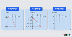 Aşağı Doğru Atılan Cisimlerin Hareket Grafikleri