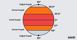 Gerçek Sıcaklık Kuşakları
