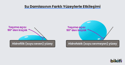 hidrofobik ve hidrofilik yuzeylerdeki su damlaları