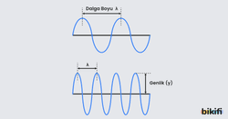 dalganın dalga boyu ve genlik özelliklerinin gösterimi