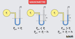 Manometre ile gaz basıncı ölçümü