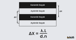 Formülde de görüleceği gibi ışığın dalga boyu ile saçak aralığı doğru orantılıdı