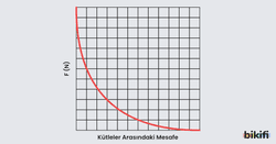 kütleler arası mesafe ve kütle çekim kuvveti arasındaki ilişkinin grafikle gösterimi