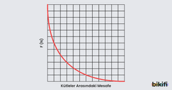kütleler arası mesafe ve kütle çekim kuvveti arasındaki ilişkinin grafikle gösterimi